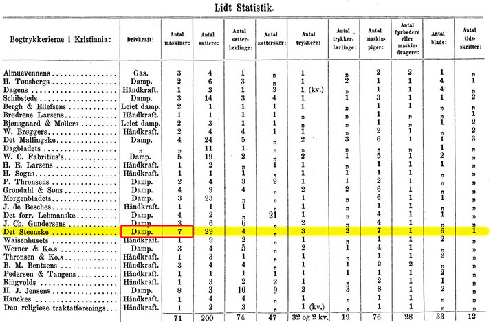 Statistikk over Christianias boktrykkerier 1879, med fokus på antall maskiner